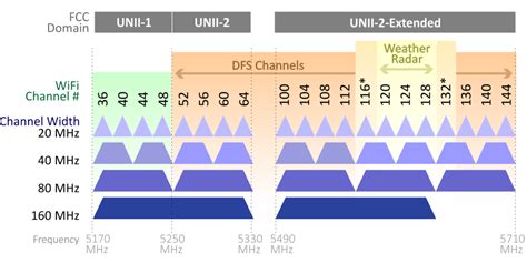 dfs chanel|dfs channels for wifi.